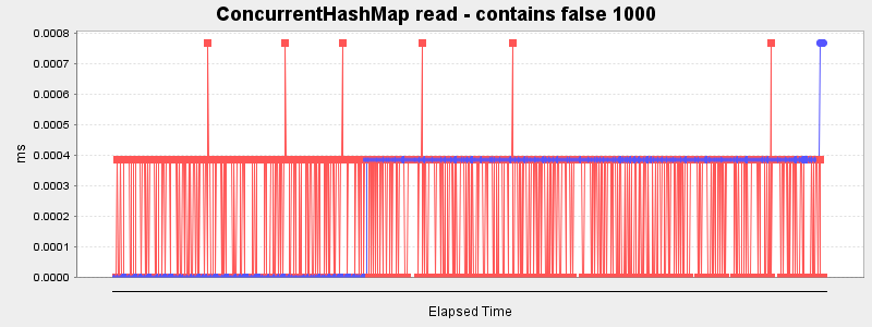 ConcurrentHashMap read - contains false 1000